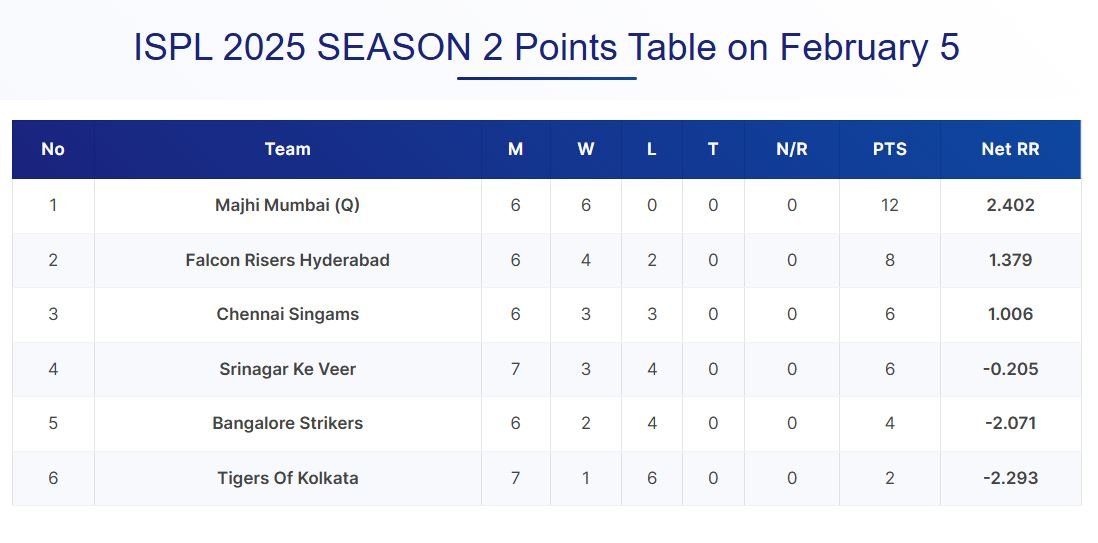 ispl season 2 points table 5 february